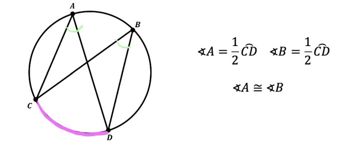 Arc intercepted angle inscribed degrees formula definition measure degree study when